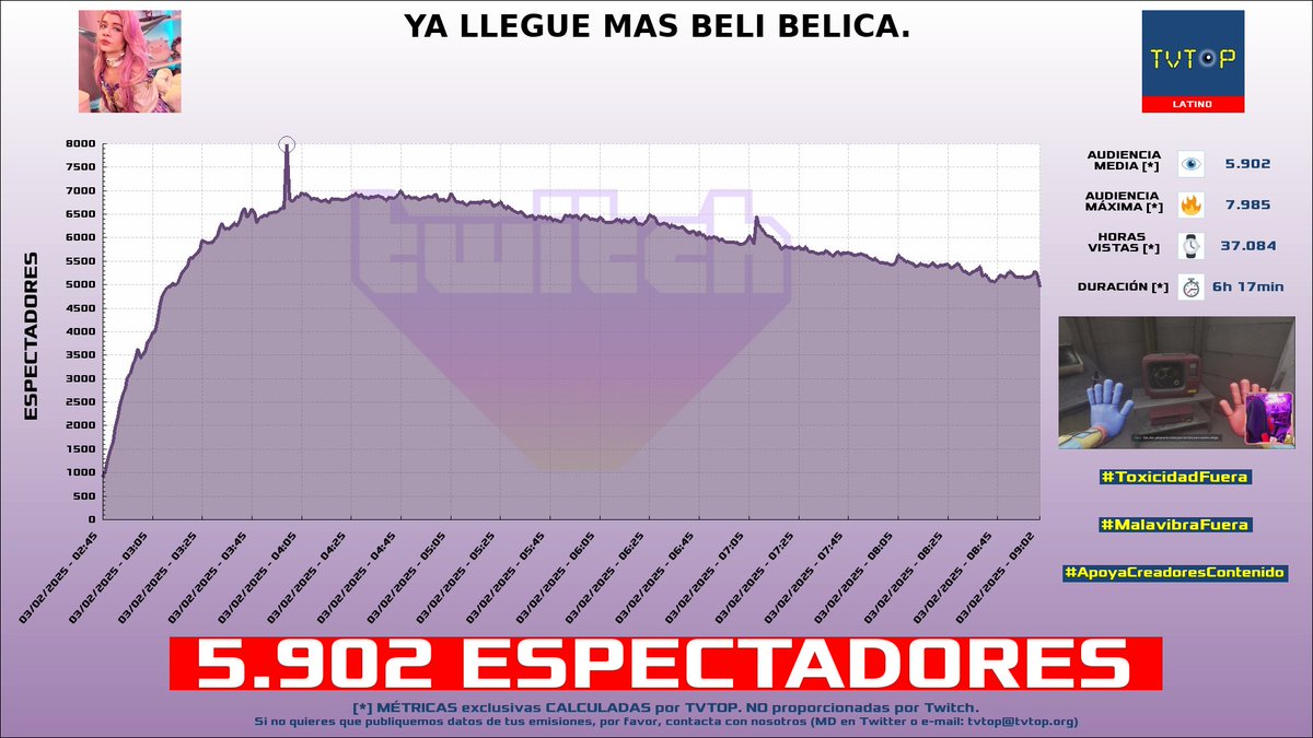 tvtop_es's tweet photo. ¡Emisiones finalizadas! Nuestros datos (media/peak) 🧐 :
🥇 🇲🇽 #CrystalMolly 💎 > 5.9K/8K
🥈 🇵🇪 #Duxorethey 🐧 > 5.7K/7.2K
🥉 🇵🇪 #ElPerre 🗣️ > 3.8K/4.6K
4⃣ 🇦🇷 #Bananirou 🎮 > 3.4K/7K
#JustChatting #WBNS #IRL #ProEvolutionSoccer6 https://t.co/wcuVVBfTP1