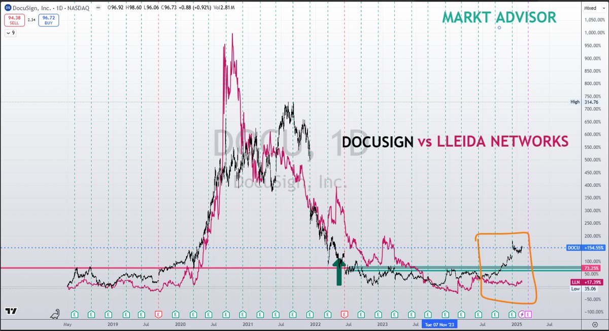marktadvisor's tweet image. DOCUSIGN vs LLEIDANETWORKS

Iremos viendo a lo largo de las próximas semanas si ese diferencial que existe ahora en el movimiento entre DOCUSIGN y LLEIDANET se estrecha.

Esta es la foto del momento actual

#docusing #lleidanet