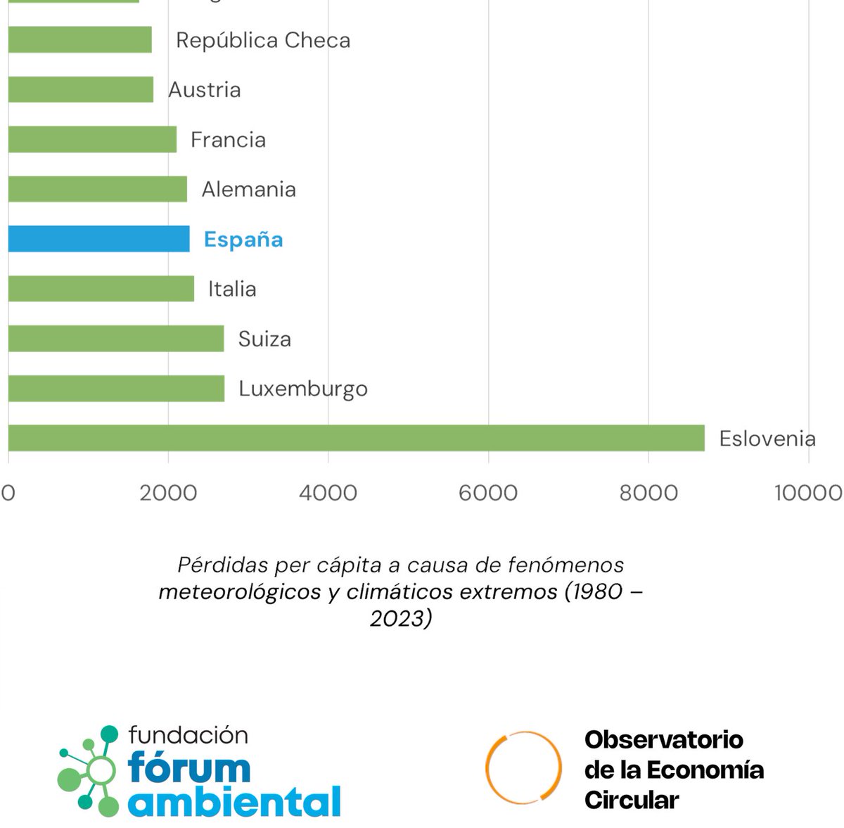 📊 Entre 2021 y 2023, la UE perdió 162.000M€ por eventos climáticos extremos.
🇪🇸 España se encuentra entre los más afectados.
🔥 Las pérdidas seguirán aumentando si no tomamos medidas urgentes.
#Sostenibilidad 
Te contamos más en forumambiental.org/es/boletin-eco…