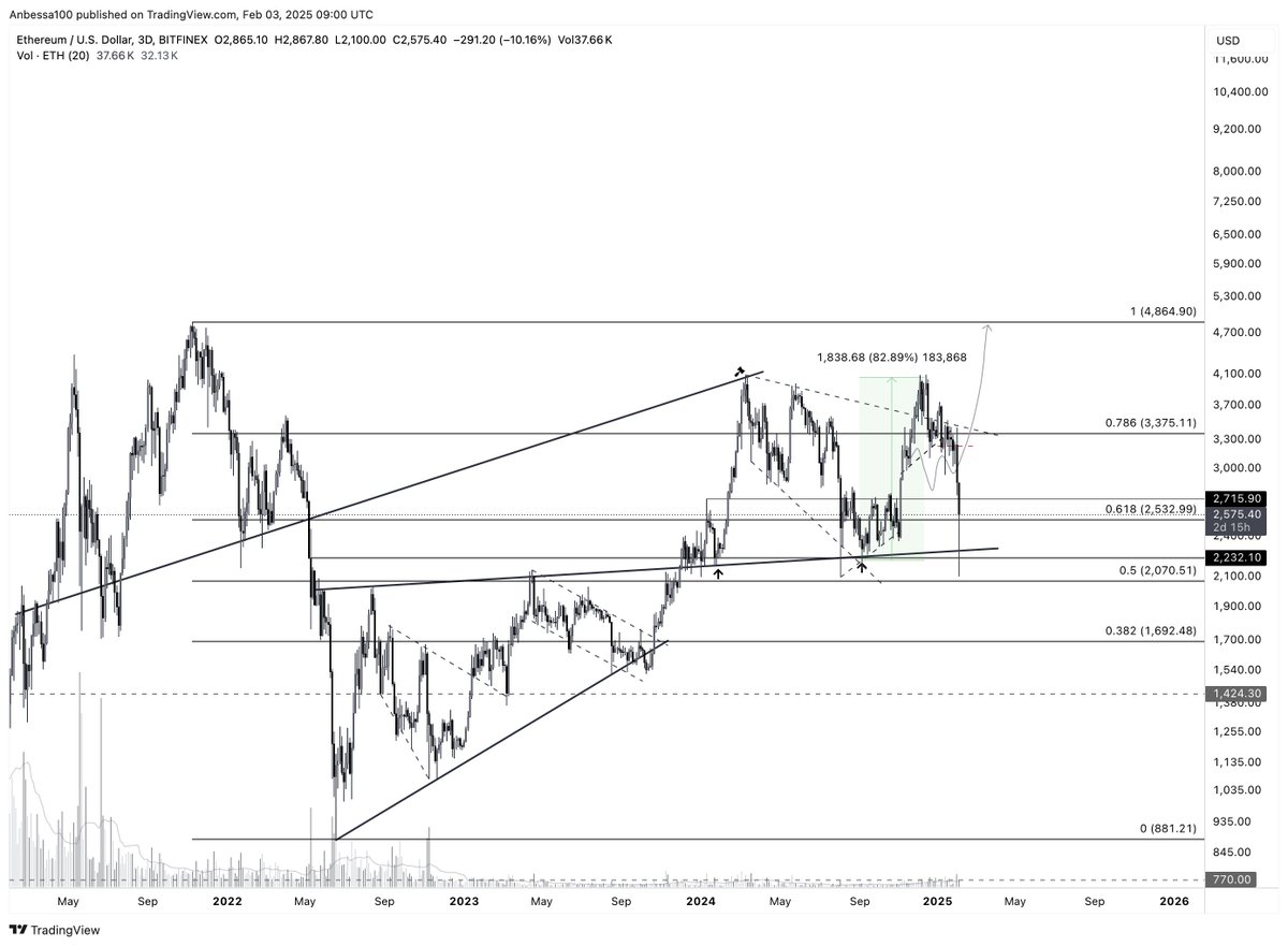 Anbessa100's tweet photo. $ETH faced rejection, invalidating the broadening wedge continuation. The BTC dominance S/R flip failed, leading to a reclaim of the rising wedge. A retrace to the Fib 0.618 level at $2,533 followed. Now, it’s all about patience, watching how price reacts as it revisits support.

Funny how just last week, everyone and their grandma was bullposting ETH. Naturally, the market had to humble that sentiment. If you ever need a solid contrarian signal, just check if your timeline is getting overhyped. Today, it's serving up the necessary sacrifice.

As a TA guy, I don’t waste time searching for reasons, the chart tells me everything I need to know. But if we’re being honest, the current US administration has absolutely wrecked some short-term charts. The macro setup is just too powerful, even for the orange exploiter.