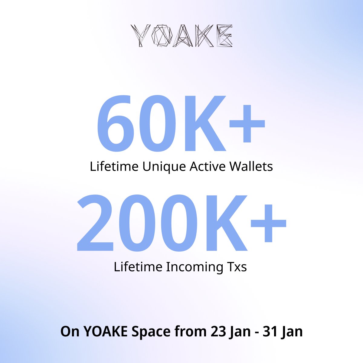 YOAKEofficialEN's tweet photo. The first voting campaign on YOAKE SPACE ended last week with a bang 🌸

We saw a total of 60K+ unique active wallets &amp; 200K+ incoming transactions, all on @soneium – proving that entertainment &amp; pop culture are the true shepherds of mass adoption! https://t.co/OFBQHV8z5m