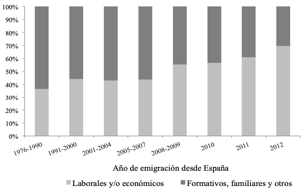 Ignaciopdr's tweet photo. 4) ¿Por qué sale la gente de España?

Aquí es cuando sería fantástico que el INE ofreciera el nivel de estudios de las personas que abandona el país o incluso el nivel de renta para entender un poco mejor la razón principal de la salida (así como la calidad del talento que exportamos)

Por lo que sea, no hay información al respecto.

Lo mejor que he podido encontrar ha sido un estudio de 2015 de la universidad de Huelva en la cual citan el rápido crecimiento de motivos laborales y/o económicos como el principal motor para salir de España. Dudo que la tendencia haya cambiado mucho desde entonces