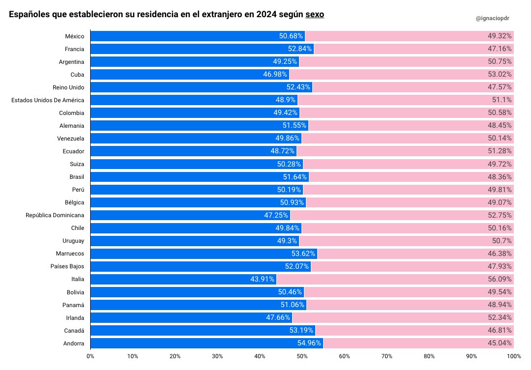 Ignaciopdr's tweet photo. 5) ¿Hay diferencia entre sexos?

Es interesante ver que la respuesta es que prácticamente no. Hay un poco de diferencia en países como 🇬🇧 UK, 🇫🇷 Francia o 🇦🇩 Andorra (un poco más de hombres) vs. 🇮🇹 Italia o 🇮🇪 Irlanda (un poco más de mujeres), pero en líneas generales, los valores son muy similares

Para los que piensan "bueno, pero los datos de niños pequeños / jubilados pueda que estén ocultando la diferencia de sexos que hay en gente joven", podéis ver en la segunda foto (misma información, para edades de 15 a 34 años) de que los valores prácticamente no cambian

Se puede concluir que hay un poco más de flujo de hombres en edad jóven en 🇬🇧 UK por el impacto de la City y poco más