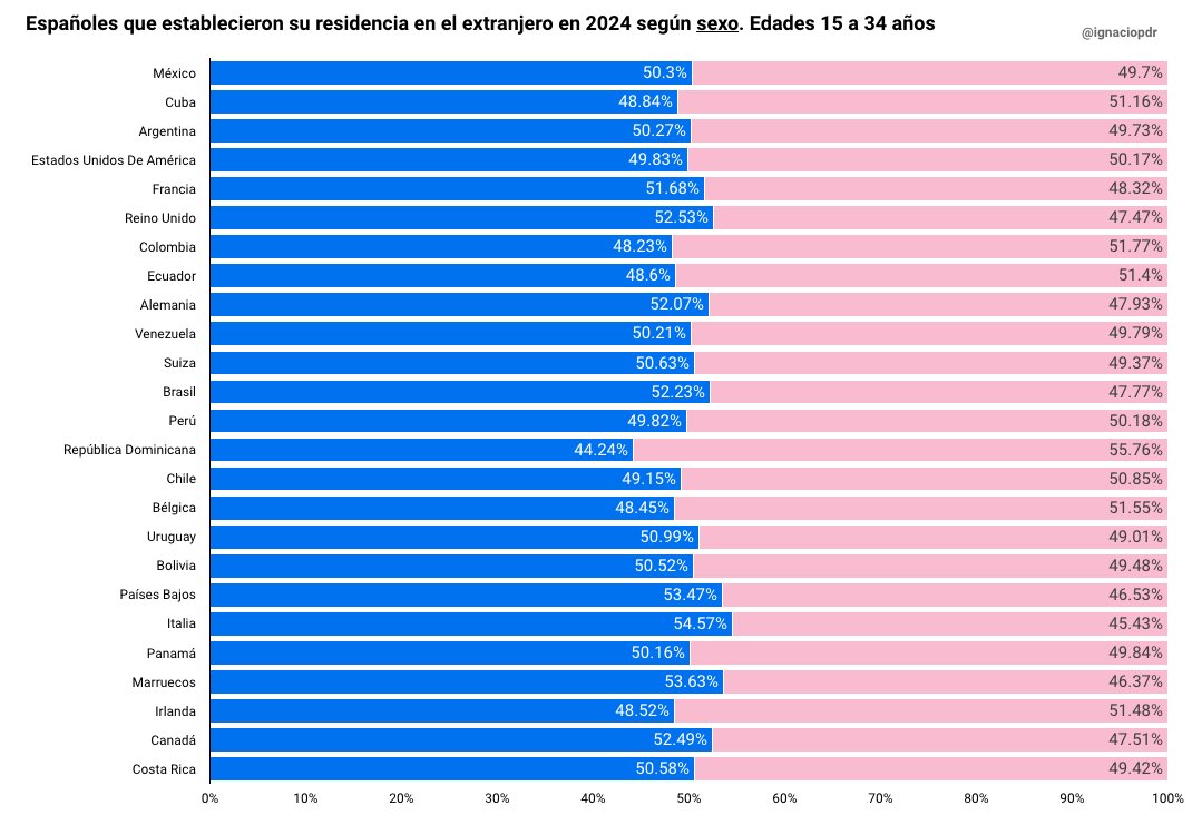 Ignaciopdr's tweet photo. 5) ¿Hay diferencia entre sexos?

Es interesante ver que la respuesta es que prácticamente no. Hay un poco de diferencia en países como 🇬🇧 UK, 🇫🇷 Francia o 🇦🇩 Andorra (un poco más de hombres) vs. 🇮🇹 Italia o 🇮🇪 Irlanda (un poco más de mujeres), pero en líneas generales, los valores son muy similares

Para los que piensan "bueno, pero los datos de niños pequeños / jubilados pueda que estén ocultando la diferencia de sexos que hay en gente joven", podéis ver en la segunda foto (misma información, para edades de 15 a 34 años) de que los valores prácticamente no cambian

Se puede concluir que hay un poco más de flujo de hombres en edad jóven en 🇬🇧 UK por el impacto de la City y poco más
