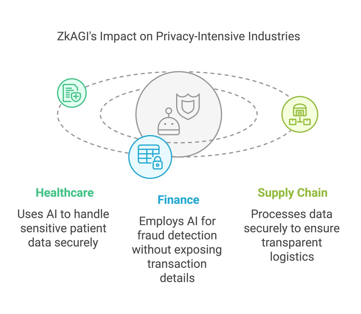 PrathameshSCi's tweet photo. 🌍 Real-World Use Cases
ZkAGI ensures privacy without compromising AI capabilities:
💊 Healthcare – Train models on sensitive patient data.
💳 Finance – Detect fraud without exposing transactions.
📦 Supply Chain – Secure AI for transparent logistics.
#AIforGood #PrivacyAI #Web3 https://t.co/VEbQiw7vYY