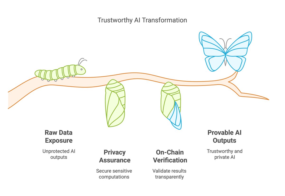 PrathameshSCi's tweet photo. 🔥 ZK Terminal: A New Era in AI
The ZK Terminal (https://t.co/nJ00fGpggB) lets you:
🔹 Get provable AI outputs without raw data exposure
🔹 Ensure privacy for sensitive computations
🔹 Verify results on-chain
It's the future of trust in AI. 💥
#ZKTerminal #ZKAI https://t.co/FUnPksROwb