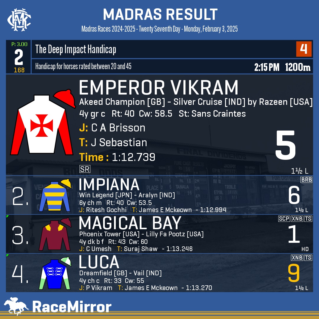 RaceMirror's tweet photo. Madras: Race 2
1️⃣ EMPEROR VIKRAM
J: C A Brisson
T: J Sebastian
.
2️⃣ Impiana
3️⃣ Magical Bay
4️⃣ Luca *
.
.
#ディープインパクト
#EmperorVikram #CABrisson #JSebastian #Madras #Chennai #IndianRacing #MadrasRaces #MRC #RaceMirror https://t.co/IWUIYbDbPW