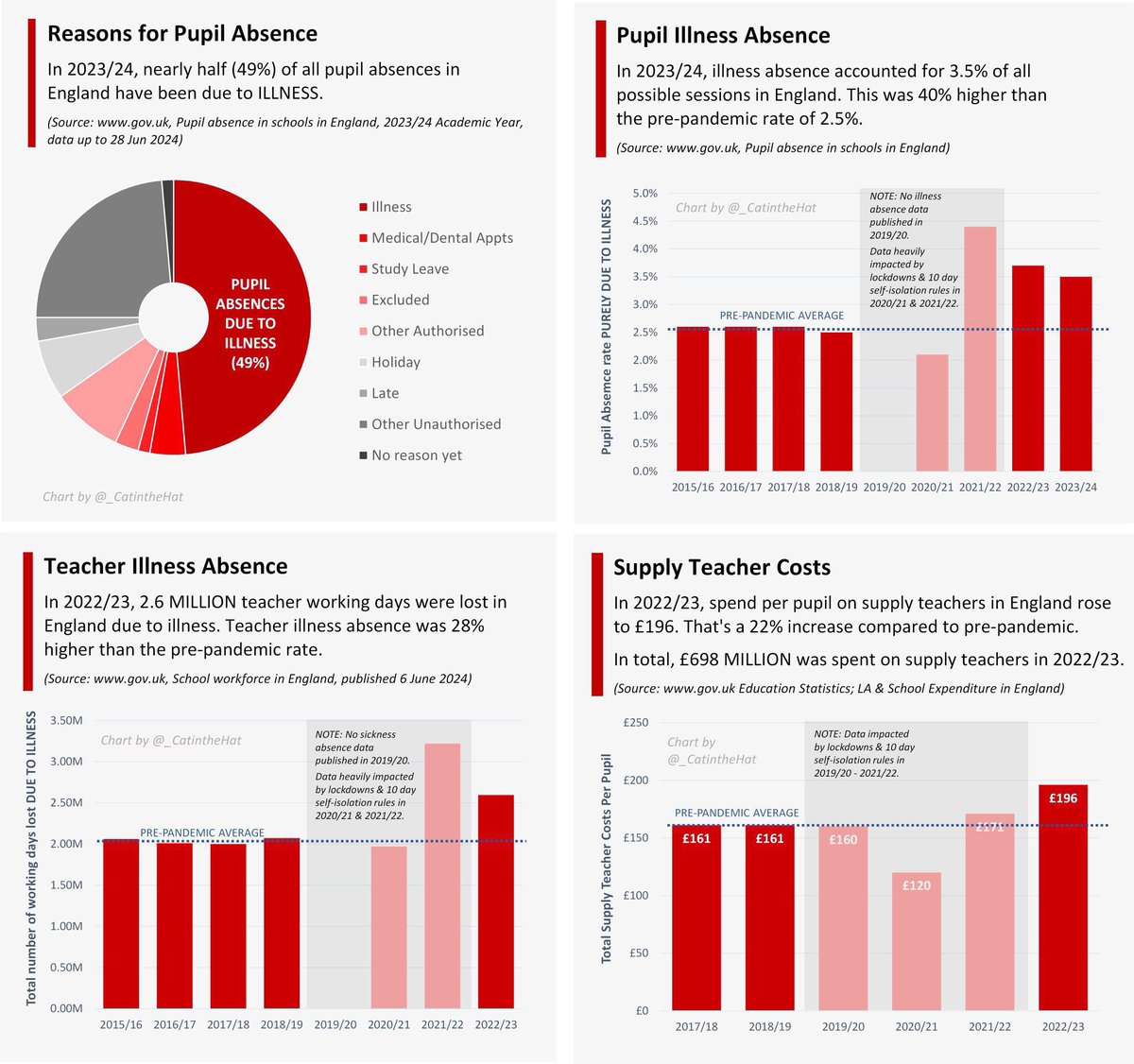 LongCovidHell's tweet image. If lower school attendance is due to truancy instead of actual illness…

Then why do teacher absences due to illness directly correlate with pupil absence due to illness?

Are teachers hanging around outside Maccy Ds with the kids?

🤡 

#Schools #Education #Health #CleanAirNow