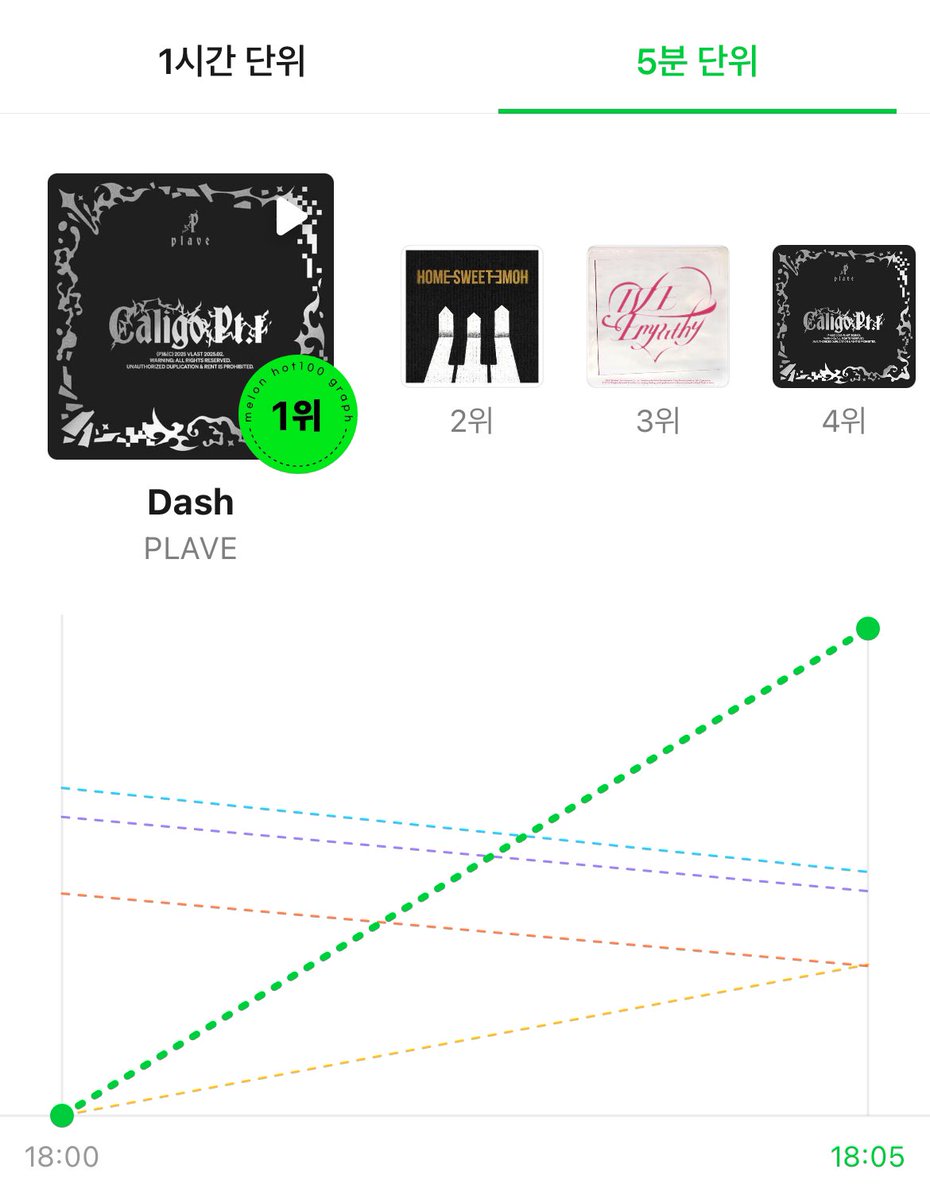 kchartsmaster's tweet photo. MelOn 5 Minute Chart:
#1 PLAVE - Dash [NEW] https://t.co/wIxFmm98o4