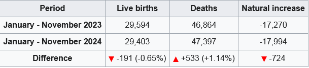 andyd10's tweet image. Croatia's vital statistics
#population #demographic