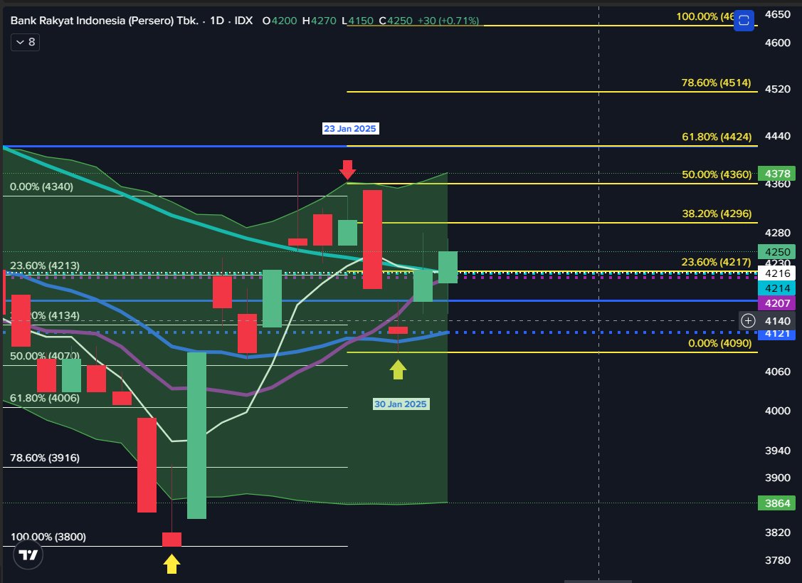 st_dody's tweet photo. @syaltout $BBRI pd 30 jan 25 kmarin membentuk Higher lows pak...seharusnya $BBRI saat ini masuk ke wave 3 dan jika bisa nenembus resis 4420 kemungkinan menuju ke 4630 dan membentuk HH pak...jika diliat close diatas MA 5 dan MACD kemungkinan trend positifnya akan berlanjut pak..😁😁 https://t.co/e5LcUjISZd