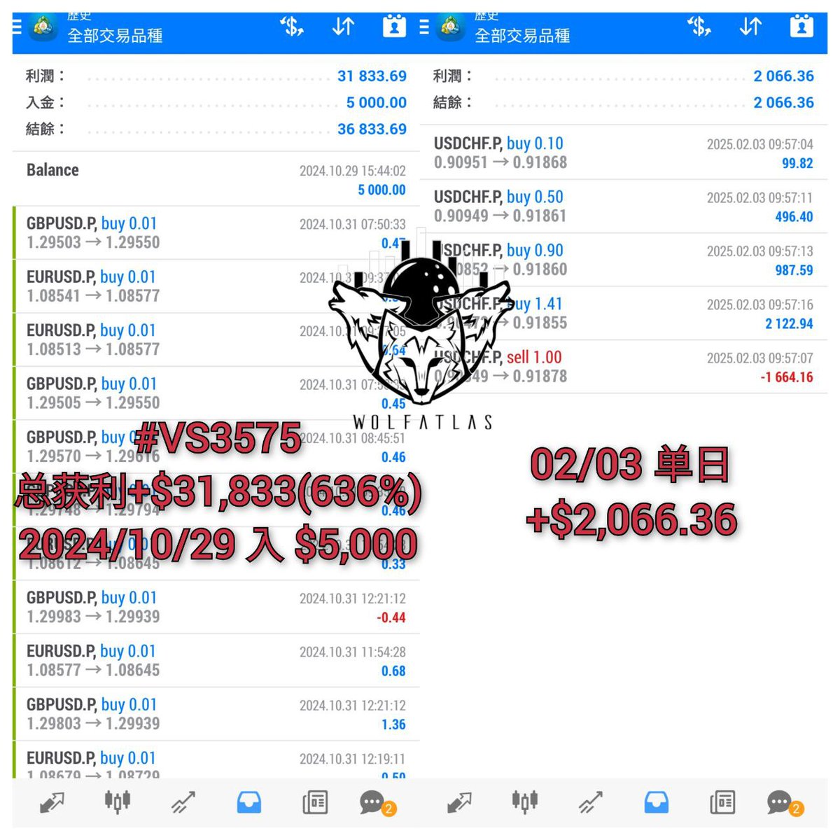 VS3575 总Total +$31,833 (+636%) MT4: 3300244 密码Password: *** (PM) 服务器Server:  PoTaiBullion-Live #forex #外汇跟单#外汇交易#forextrading #forexcopytrade