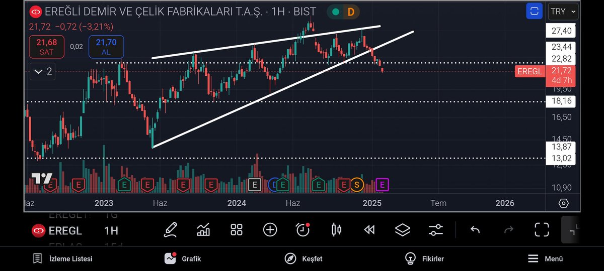 #EREGL
yatırımı olanlar için böyle bakmak bence çok daha mantıklı yatırımcı 18.16 bandına kadar dikkat etmeli ya da yeni düşen trend oluşumu beklemeli
Hatta düşüncem şudur ki 18.16 da mum yapısı izlemek daha sağlıklı olur (hiç bir şekilde al sat tut tavsiyesi içermez)