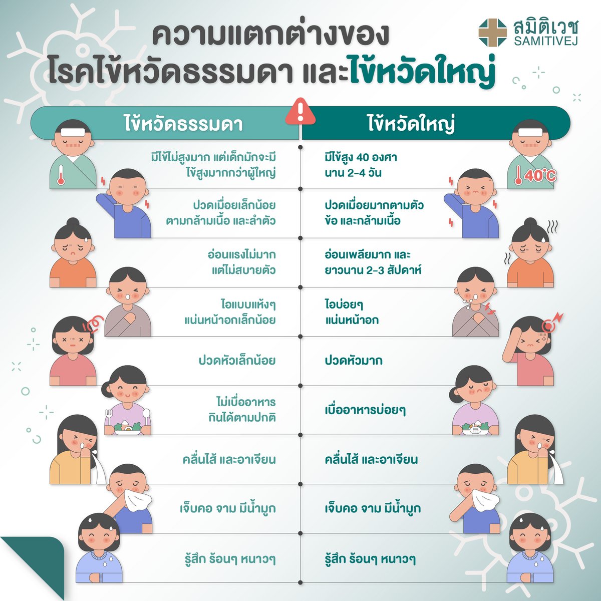 SamitivejClub's tweet photo. ... ถ้ารู้สึกครั่นเนื้อครั่นตัว มีไข้ ปวดเมื่อยตัว หรือไอหนัก  รีบไปพบคุณหมอเพื่อตรวจเช็กให้แน่ใจว่าเป็นไข้หวัดชนิดไหน จะได้รักษาได้ถูกต้องและหายไวขึ้นค่ะ 😊

ป้องกันไว้ก่อน แนะนำฉีดวัคซีนไข้หวัดใหญ่ทุกปีนะคะ 

📌สนใจวัคซีนป้องกันไข้หวัดใหญ่ 4 สายพันธุ์ สำหรับผู้ที่อายุ 15 ปี ขึ้นไป
🔹สมิติเวช สุขุมวิท 900 บาท คลิก 🛒 https://t.co/DwyDbIAh49
🔹สมิติเวช ศรีนครินทร์ 900 บาท คลิก 🛒https://t.co/zD6ayISM8j

#ไข้หวัดใหญ่