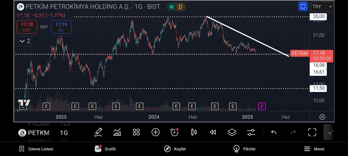 #petkm
Ben bu şekilde izliyorum bence güzel destek bölgesi ama benim düşüncem şudur ki düşen trend kırılımı ve hacim artışı izlemek daha sağlıklı olucagi bir durumda olduğumuzu düşünüyorum (al,sat ,tut tavsiyesi içermez )