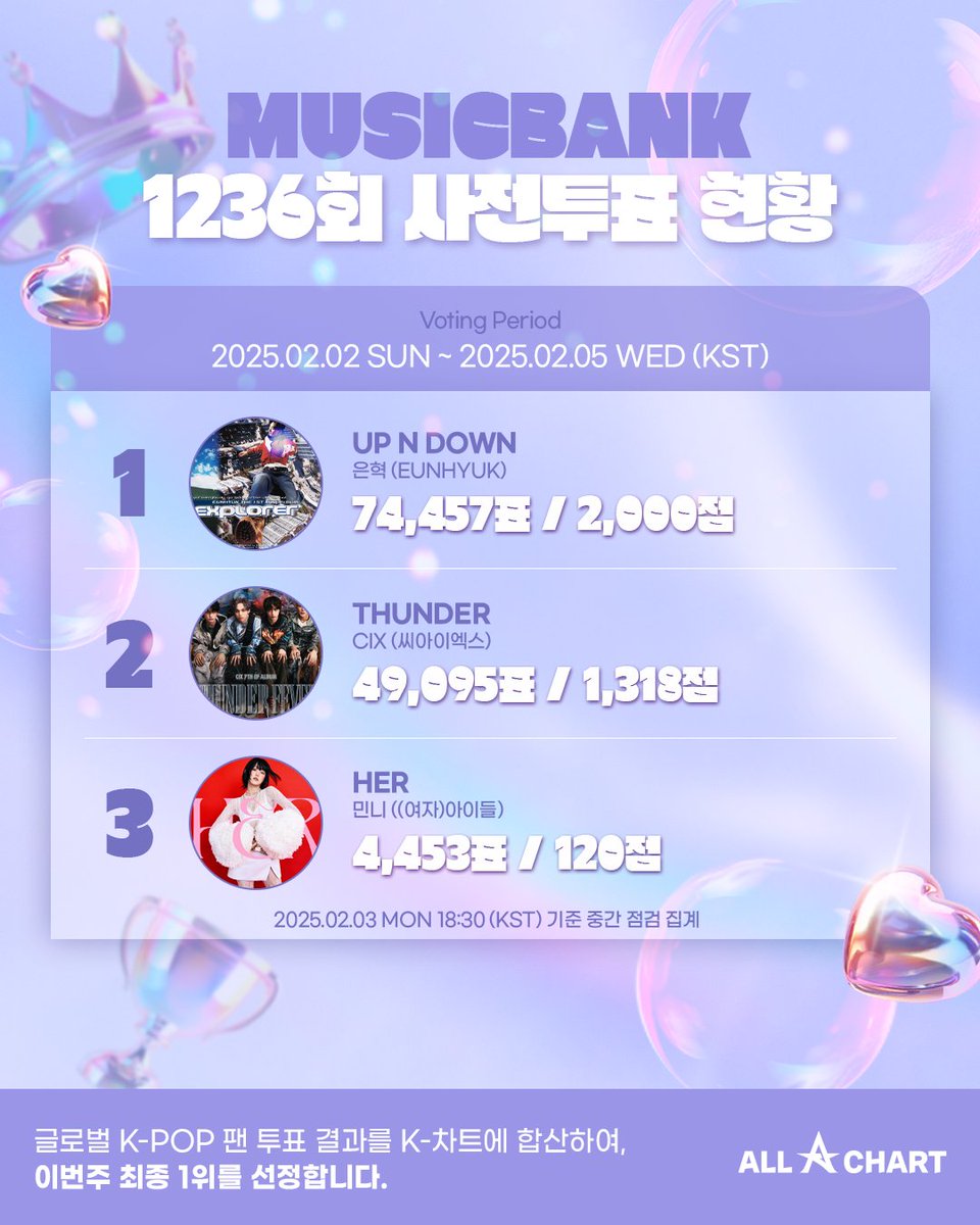 allchart_'s tweet image. [KBS 뮤직뱅크] 사전투표 TOP3 현황 중간 점검📊

⏳투표 기간 : 매주 일요일 15:00 ~ 차주 수요일 11:00 (KST)

*글로벌 팬 투표 결과를 최종 점수에 합산하여 K-POP 최종 1위를 선정합니다*

#musicbank #뮤뱅 #뮤직뱅크 #은혁 #UP_N_DOWN #CIX_THUNDER_FEVER #민니_HER
