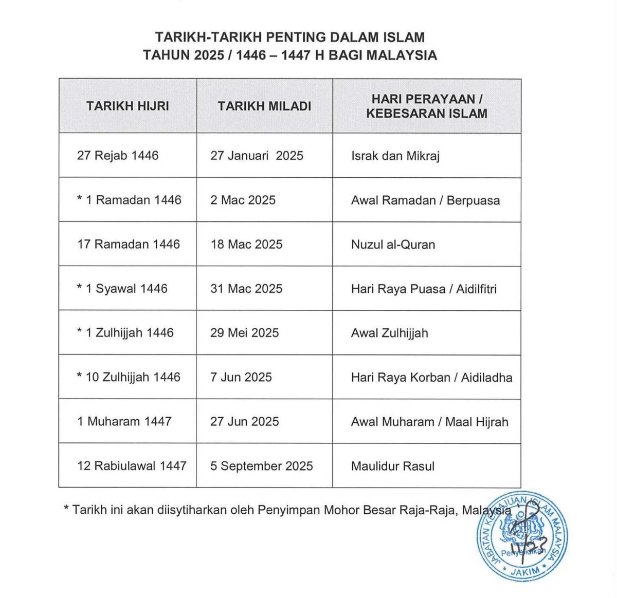 ainachuu_'s tweet photo. Tarikh² penting dalam Islam tahun 2025

27/01/2025 - Israk Mikraj
02/03/2025 - Awal Ramadan
18/03/2025 - Nuzul alQuran
31/03/2025 - Hari Raya Puasa
29/05/2025 - Awal Zulhijjah
07/06/2025 - Hari Raya Korban
27/06/2025 - Awal Muharam/Maal Hijrah
05/09/2025 - Maulidur Rasul https://t.co/YJiVuH812T