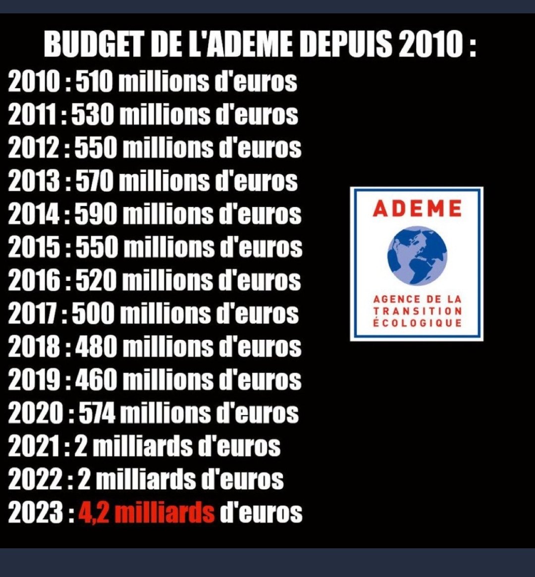 FabienBougle's tweet image. L’@Ademe c&apos;est pour sauver la planète ! 

4 milliards d&apos;euros de budget en 2023 c&apos;est pour répondre à l&apos;inflation...