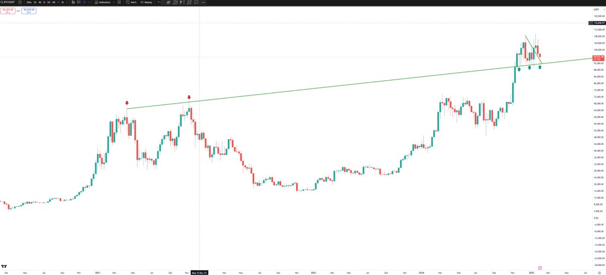 BuranBit's tweet image. Big shakeout today, but guess what? Support is still holding! 💪🔥
Market makers feasting on liquidations, weak hands getting wiped… but the trend is still alive. Stay strong, zoom out, and let’s see what’s next! 🚀📈
#Bitcoin #BTC #Crypto #HODL #Shakeout