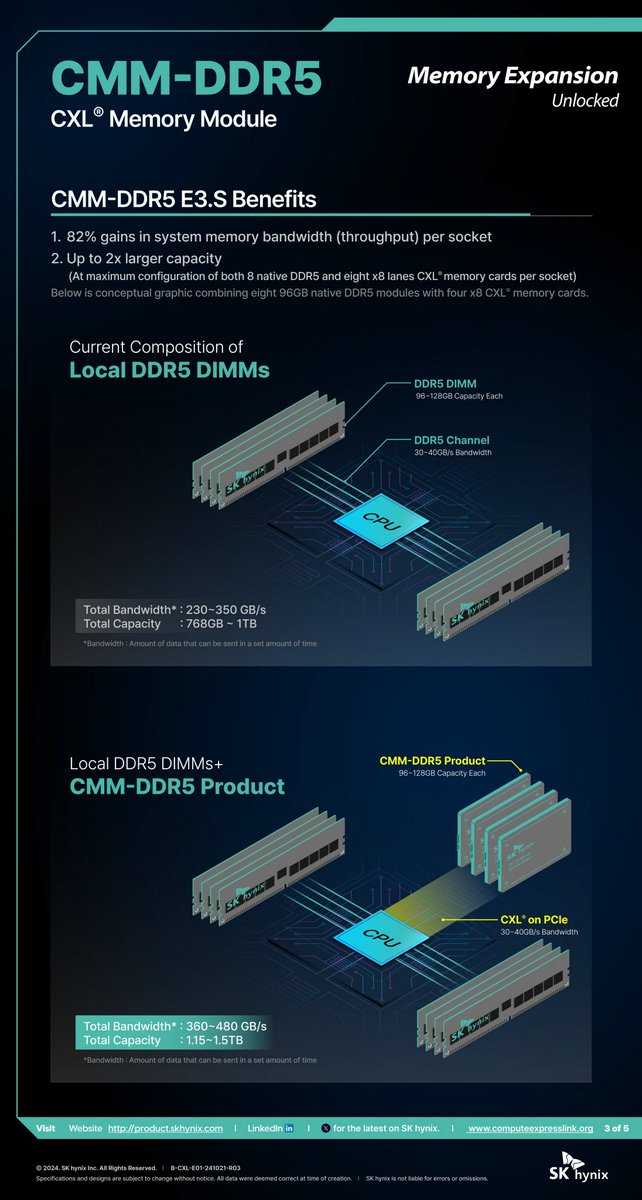 SKhynix's tweet photo. As SoC core counts grow, the gap between memory performance and platform capabilities widens. CMM-DDR5 closes this gap with 82% higher bandwidth per socket and 2x greater capacity, delivering the scalability AI and HPC demand.
 
#SKhynix #CMMDDR5 #DDR5 https://t.co/hnqlnZPHJM