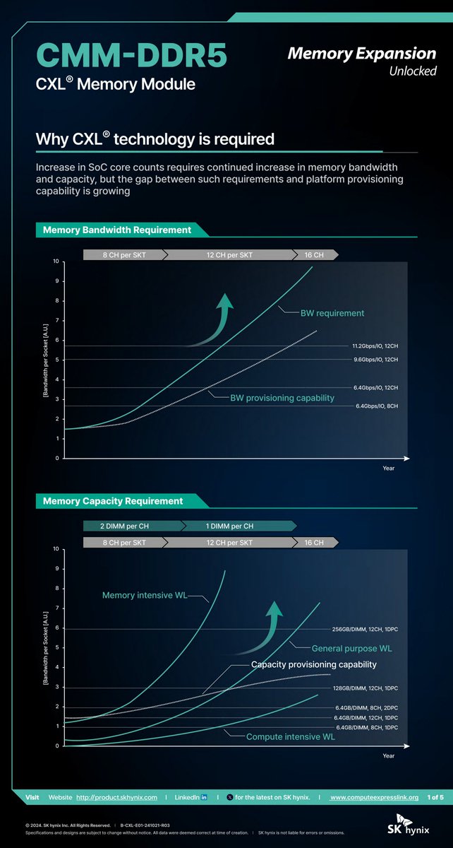 SKhynix's tweet photo. As SoC core counts grow, the gap between memory performance and platform capabilities widens. CMM-DDR5 closes this gap with 82% higher bandwidth per socket and 2x greater capacity, delivering the scalability AI and HPC demand.
 
#SKhynix #CMMDDR5 #DDR5 https://t.co/oY30SFICpl