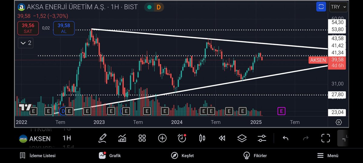 #AKSEN
Haftalikta önemli bir bölge direnç görevi görmüş durumda uzun süredir bu şekilde izliyorum (al l,sat,tut tavsiyesi değildir)