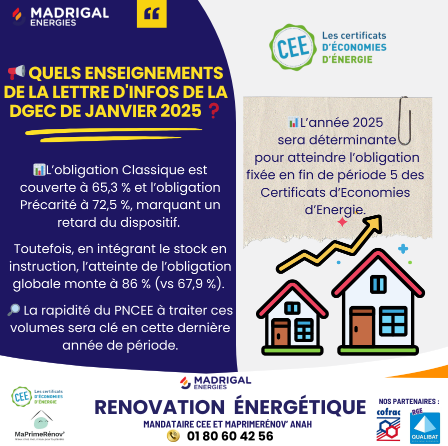 MadrigalENR's tweet photo. 📢 Lettre d’infos #DGEC – Janvier 2025  
📊L’obligation Classique est couverte à 65,3 % et la Précarité à 72,5 %, accusant un retard. Avec le stock en instruction, l’atteinte globale monte à 86 % (vs 67,9 %). 🔎 La gestion du #PNCEE sera clé cette année !
#CEE #Maprimerénov #DPE https://t.co/i65YAqWnU0