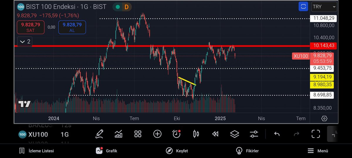 #Xu100 sıralı destek direnç bölgeleri iyi çalıştığını düşünüyorum bölgelerin bir süredir bu bölgeleri takipteyim (al,sat,tut tavsiyesi değildir)