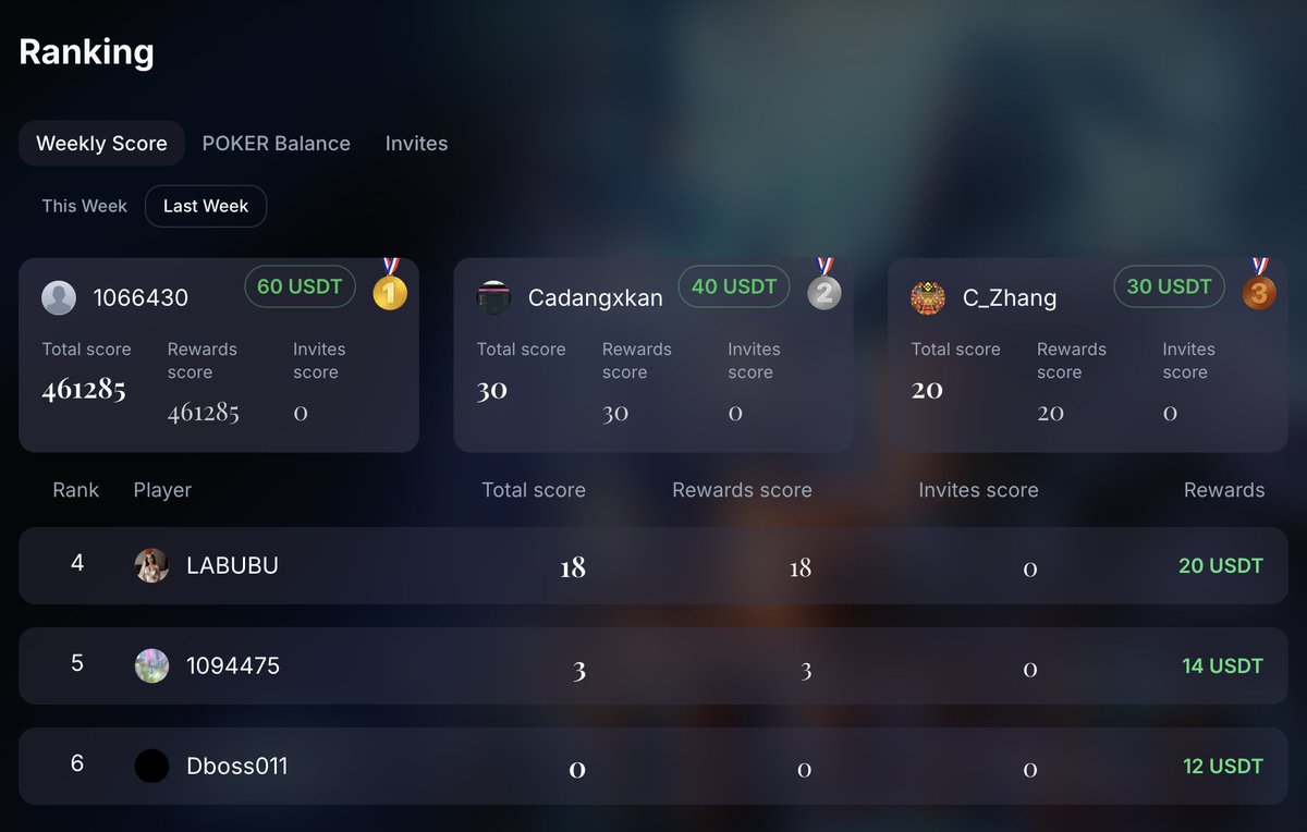 PokerTowerio's tweet photo. The ranking rewards from last week have been distributed. Please check your game assets. https://t.co/yakI5D0Pry