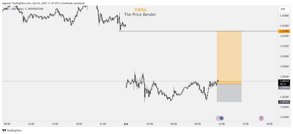 akgunnCT's tweet photo. #EURUSD 

%3 Risk ile şöyle bir işlem aldım. Stop olursa biraz ara vereceğim.

İyi giderken rehavete kapılıp saçmaladım. https://t.co/bFLbMgECkk