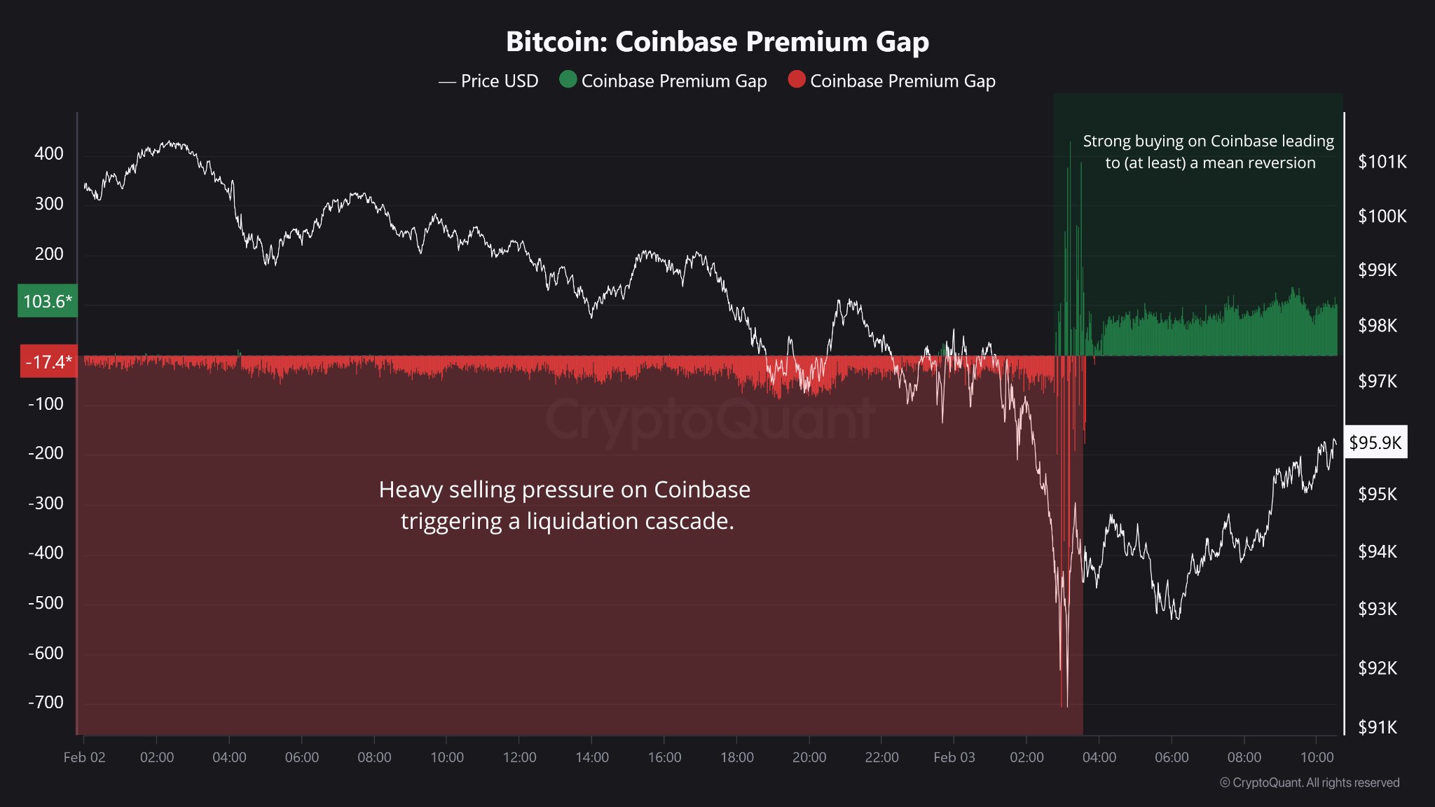 Bitcoin Coinbase Premium Gap