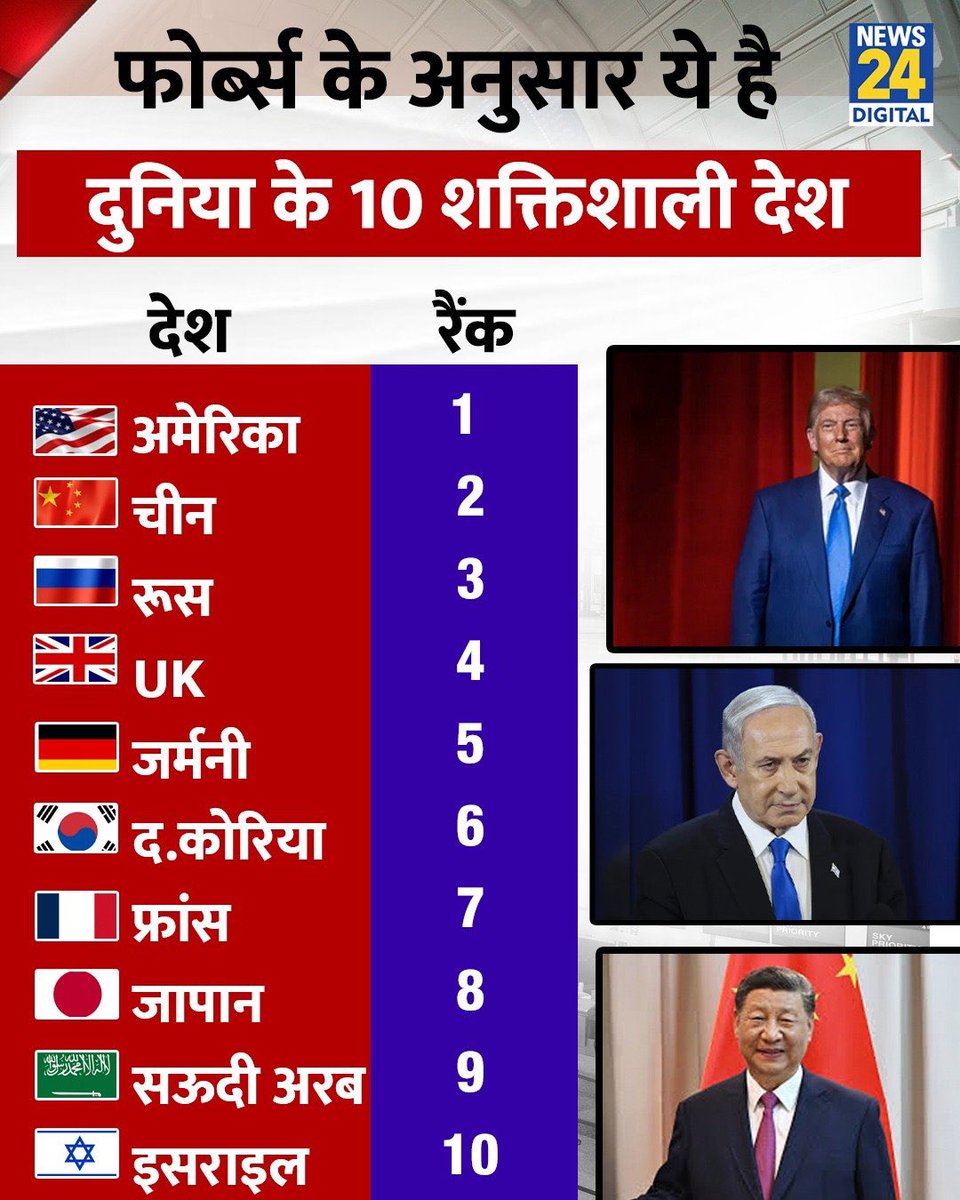 Amanofficial172's tweet photo. BiswaGuru Danka Baja Raha hai🚨
#Forbes has placed #SaudiArabia in list of world's most #powerFulCountries, But not #India
India has dropped out of top 10 list.
#boycott_forbes
#ModiHaiToMumkinHai https://t.co/OeZFhFHuDD