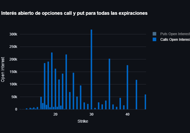 jmartinnun's tweet photo. Flujo en opciones sobre #VIX: Fuerte acumulación de Calls en 30 (364.4K), ausencia Puts. Con los mercaods futuros cayendo y semana de earnings, el mercado se posiciona para más volatilidad ⚠️

#volatility #SPX #Nasdaq #trump #markets #gamma https://t.co/mhrsQYGJKK