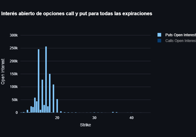 jmartinnun's tweet photo. Flujo en opciones sobre #VIX: Fuerte acumulación de Calls en 30 (364.4K), ausencia Puts. Con los mercaods futuros cayendo y semana de earnings, el mercado se posiciona para más volatilidad ⚠️

#volatility #SPX #Nasdaq #trump #markets #gamma https://t.co/mhrsQYGJKK