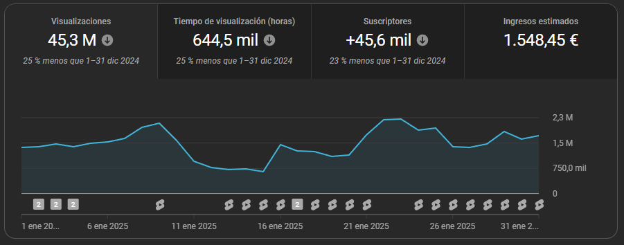 jpaask's tweet photo. Reporte de Enero del 2025 con YouTube Shorts:

📊45.000.000 visitas
👥+45.000 Suscriptores
📲25 Shorts

💸0,034€ RPM
💰1.548€

🏆 2.213.618 máx.. visitas/día
👥 2.320 máx.. suscriptores/día
💰 83,94€ máx.. ingresos/día
📲 1.800.000 visitas de media/short

💬Comentario previo a repaso de objetivos:

👉Al ser mi primer Enero en Shorts desconocía la bajada tan drástica de RPM que ocurre en estas épocas. 

👉Bajar de un 0,06€  a un 0,03 de RPM, aunque parezca poco, es ganar la mitad por el mismo esfuerzo, por eso baje la cantidad de Shorts de 2 al día a 1 casi cada día

👉Así que en Enero, decidí no a por objetivos y centrarme en delegar la edición. 

🗓️ Repaso Objetivos de Enero 2025:

✅Delegar Edición de Shorts
❌+50.000.000 visitas
✅+30.000 suscriptores
❌+40 shorts (corrección por RPM)
❌+2.250€ (por RPM)
❌Delegar canal en ingles (movido a feb)

🫰 Gastos Enero 2025:

🔸-180€ en edición de Shorts (18 Shorts)
🔸-22€ ElevenLabs (que he usado)
🔸-20€ en Amuse (que finalmente no usaré)
🔸-42€ en Distrokid
🔹  Total: -264€

🗓️Objetivos de Febrero 2025:

👉 Febrero a empezado de nuevo en 0,03 de RPM, y al tener menos días que un mes normal, seguiré publicando 1 short al día, guardándome virales para publicar mas (3 al día) cuando el RPM vuelva a 0,05€.

⬜️Delegar Edición Short en Ingles
⬜️Tener mi música con Content ID en uso
⬜️+30.000.000 visitas
⬜️+30.000 suscriptores
⬜️28 shorts
⬜️1.200€

🫰 Gastos previstos para Febrero 2025:

🔸-280€ en edición de Shorts FG  (28 Shorts)
🔸-200€ en edición y traducción de Shorts
🔸-22€ ElevenLabs
🔹Total: -502€  (17.000.000 visitas * 0,03€ RPM)

Comentario sobre Enero:

Hacer la prueba de edición difícil y como la hice me permitió encontrar a un editor increíble, que me ha demostrado que hay gente muy buena que puede hacerlo mejor que uno mismo.

Delegar me ha permitido pasar de dedicar 3 horas al día de lunes a domingo editando Shorts después del trabajo (algo insostenible a largo plazo) a dedicar cada día 30 minutos o 1 hora y preparar 3-4 Shorts para edición.

Lo que me pasa por la cabeza, ahora es intentar delegar más, la búsqueda de clips, el guionizado de videos, etc.. 

pero... 

No me quiero volver loco ya que los swings de dinero en el mundo de los Shorts son locos y me puse como norma, no perder dinero con esta actividad.

Así que iré haciendo poco a poco lo que crea que me parece me pueda dar mas retorno, como por ejemplo el canal en Ingles.

Preveo que si todo va bien, en 2-3 meses con el canal en Ingles monetizando, podré avanzar al siguiente nivel y pasar a contenido largo, mejorando así la rentabilidad global para mi y para mis editores.

🤙