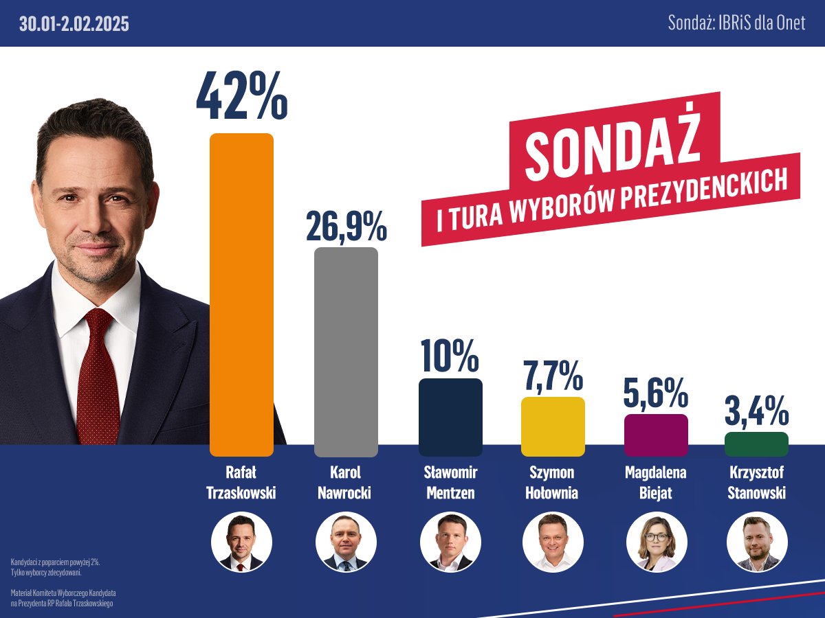 Trzaskowski2O25's tweet photo. Walczymy o to, aby przekonać każdą Polkę i każdego Polaka❗

#Trzaskowski2025 z najwyższym poparciem w kolejnym sondażu ✌🇵🇱 https://t.co/115jTF8kVT
