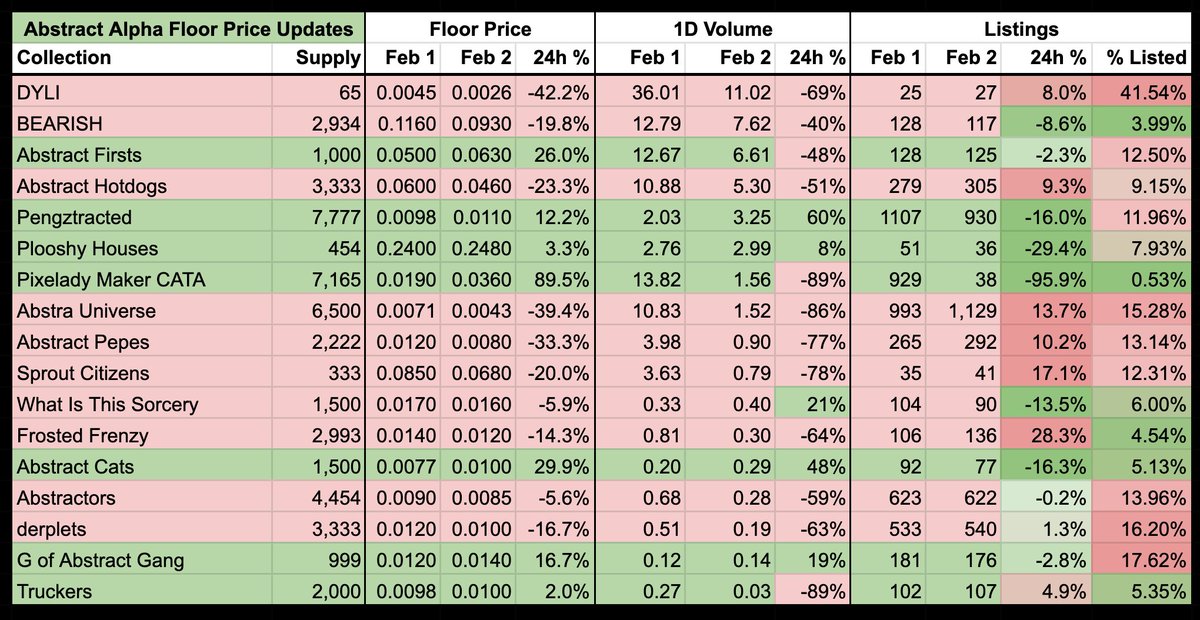 nonfungiblemomo's tweet image. Abstract Daily Floor Price Update ✳️ Feb 2

A down day as expected as the entire market has nuked.

In comparison, the top ETH collections are generally down 20-30% this past week, while these collections aren&apos;t even a week old yet.

Let&apos;s dive in 👇🧵