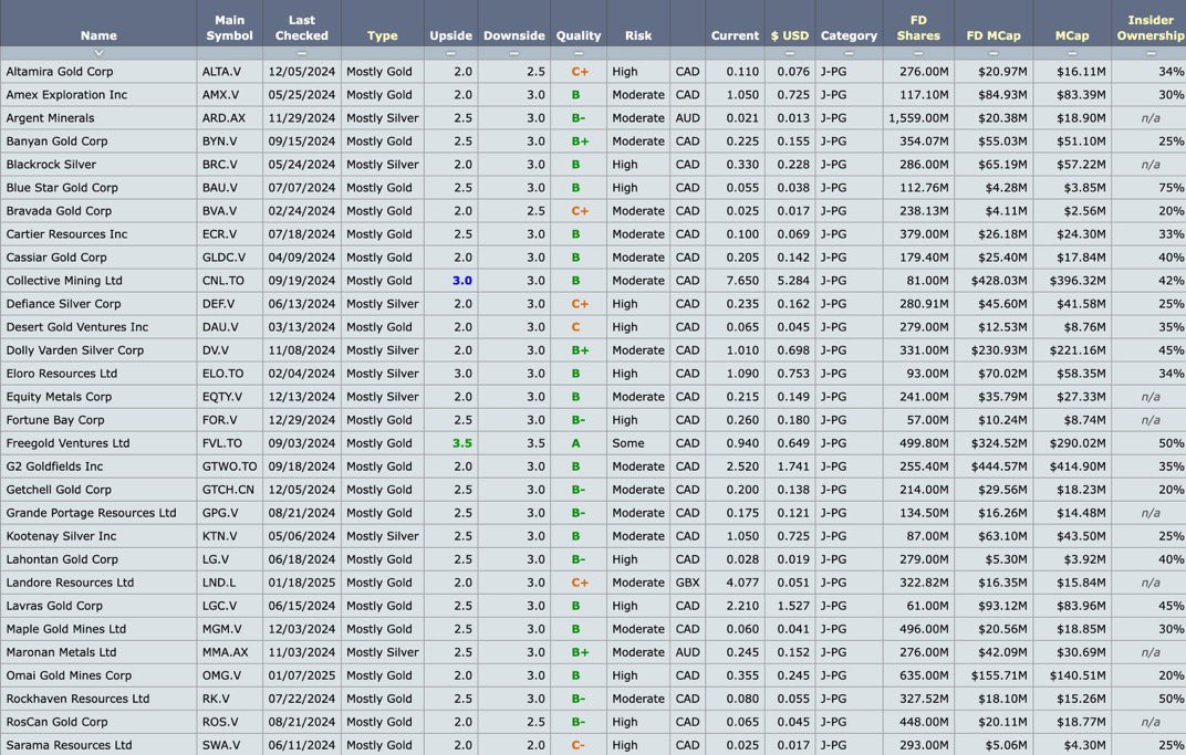 Chrissygun's tweet photo. @DonDurrett @john648263857 Nice to see #LND @landore_plc is in your list of favourites
I would say the upside potential could be as much as 5-10 times of where it sits today. 
🔴 News could start this week.
Recent Broker note suggests a value of 12p using the 2022 pea 
and on only 833k of the 1.5moz #Gold https://t.co/02q2zhZIXv