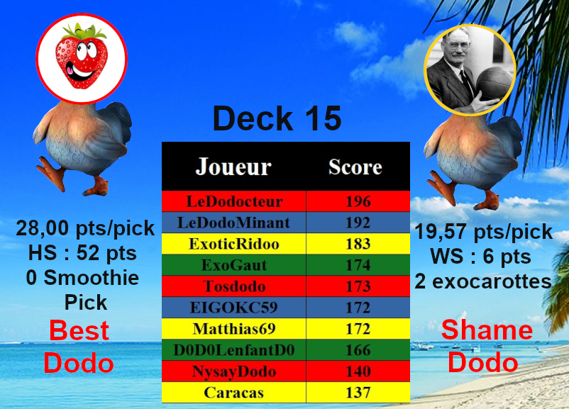 Trophées deck 15

Meilleur dodo : <a href="/FloLaFraizh/">FloLaFraise🟠⚫#FuckAllin</a> , comme souvent le bonus sur Garland a fait la différence

Pire Dodo : <a href="/AlphonseNantR/">Alphonse</a> , pas une semaine horrible mais Bilal lui a été fatal