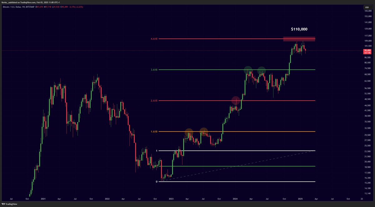 misterrcrypto's tweet photo. I told you many times that $110,000 will be the most important Bitcoin level of resistance to watch.

We are again, having a hard time to break above it. https://t.co/FWrpPp1e61