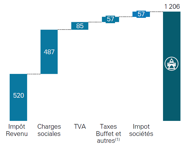💶Les clubs de football contribuent aux recettes de l’Etat via l’impôt sur le revenu, les charges sociales, la TVA, la taxe buffet et l’impôt sur les sociétés. En 22-23 les clubs ont généré 1,2Md€ de recettes, poids conséquent dans les finances publiques➡️urlr.me/YHPvVT