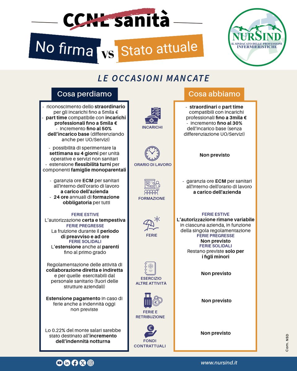 OfficialNursind's tweet photo. La mancata firma del #CCNLSanità da parte di CGIL, UIL e Nursing Up costituisce un’occasione mancata. Abbiamo ricostruito ciò che è perso e ciò che ci resta: il bilancio è impietoso. https://t.co/vgYGApffRl