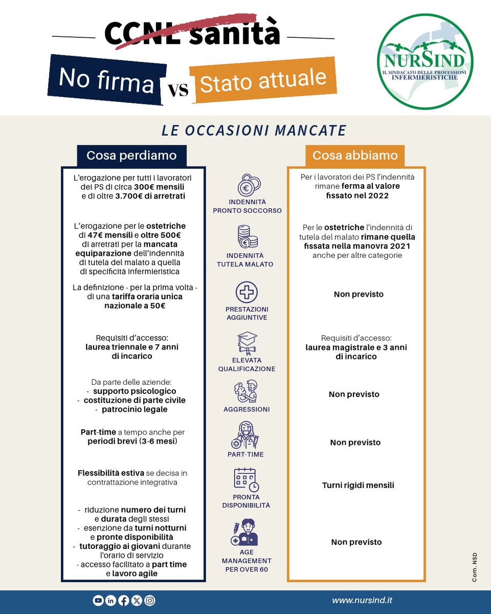 OfficialNursind's tweet photo. La mancata firma del #CCNLSanità da parte di CGIL, UIL e Nursing Up costituisce un’occasione mancata. Abbiamo ricostruito ciò che è perso e ciò che ci resta: il bilancio è impietoso. https://t.co/vgYGApffRl