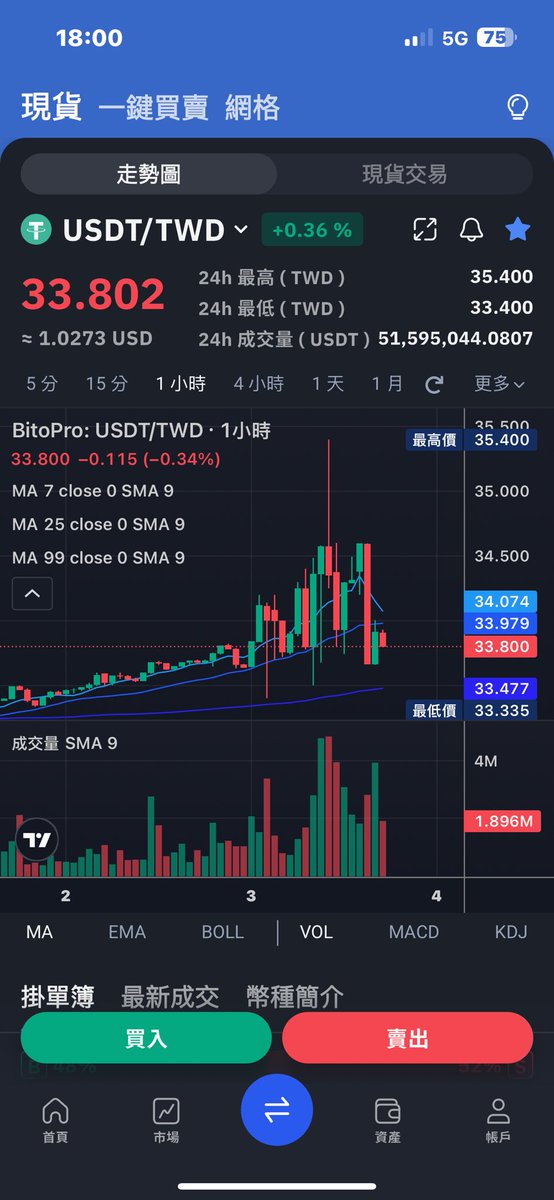 salumark93's tweet image. 今天只做了#USDT
搬來搬去的套利
這樣也挖了幾百U

誰說國內交易所不能賺錢😂
#MAX
 #XREX
#Bitpro