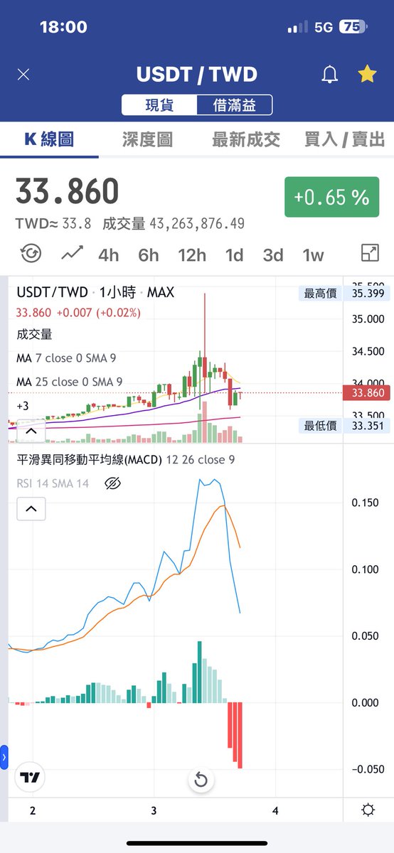 salumark93's tweet image. 今天只做了#USDT
搬來搬去的套利
這樣也挖了幾百U

誰說國內交易所不能賺錢😂
#MAX
 #XREX
#Bitpro