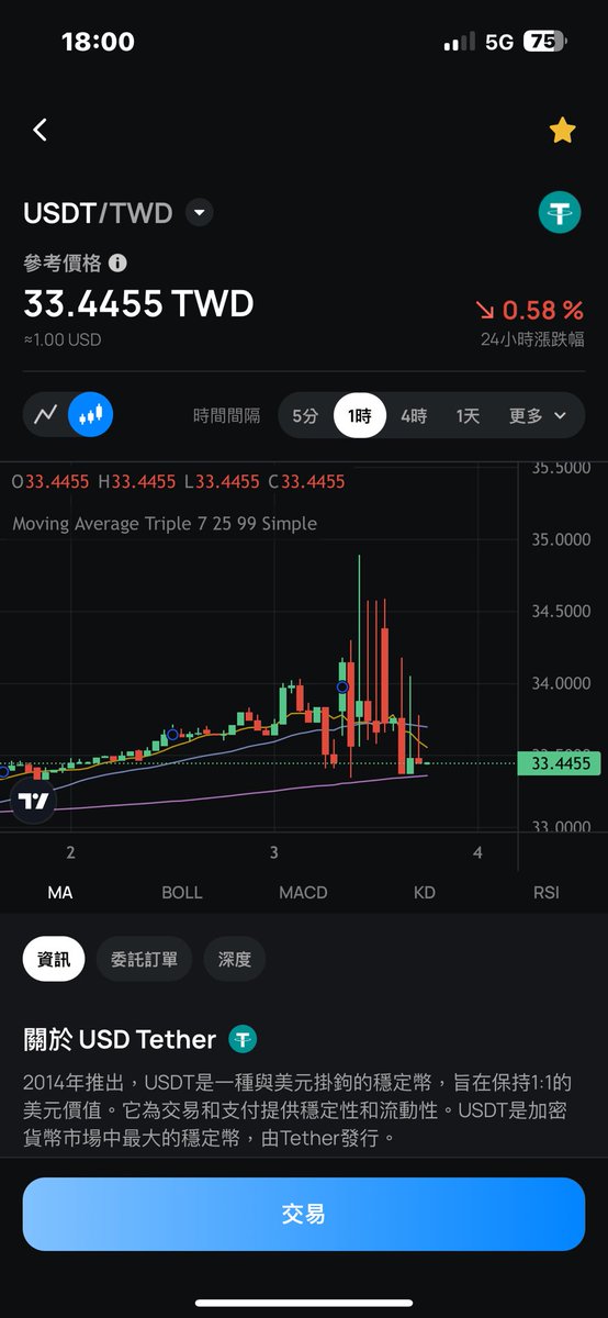 salumark93's tweet image. 今天只做了#USDT
搬來搬去的套利
這樣也挖了幾百U

誰說國內交易所不能賺錢😂
#MAX
 #XREX
#Bitpro