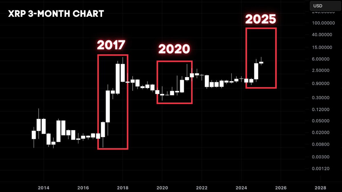 Zoom out. Every major #XRP bull run lasted at least 5 quarters. This one?  Just 3 in. The cycle is far from over.