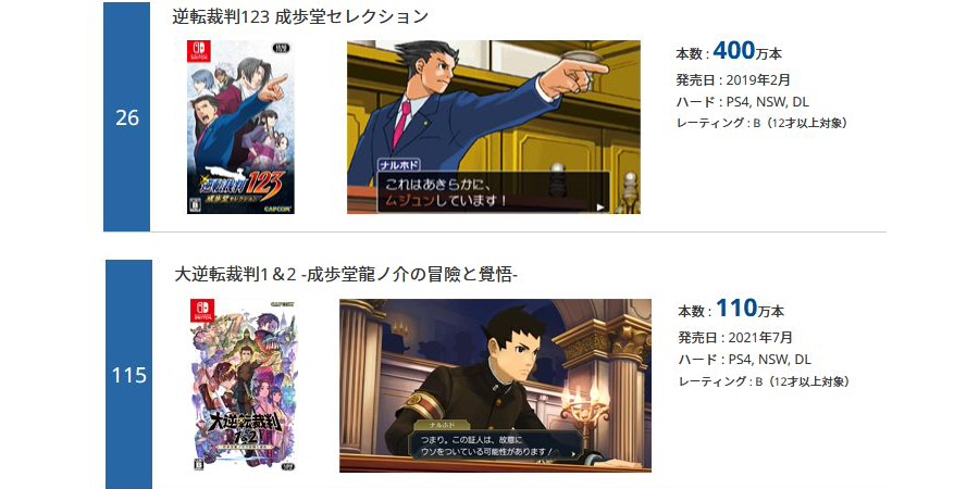 逆転裁判123 成歩堂セレクション」売上400万本突破！ 「大逆転裁判1＆2