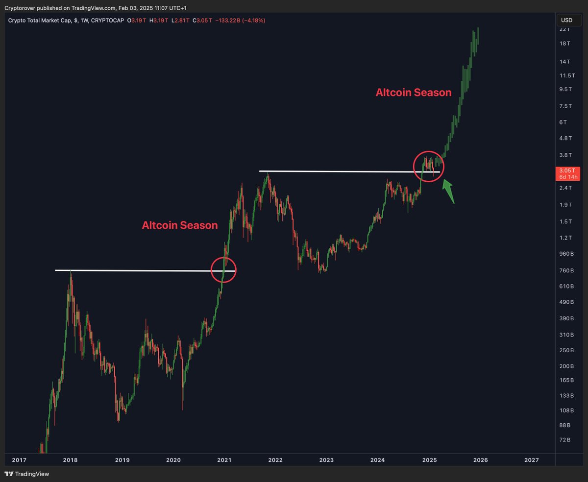cryptorover's tweet photo. Retest for #Altcoins on previous ATH support. 

Doesn't look bearish, in my opinion... https://t.co/4U6ILhYJez