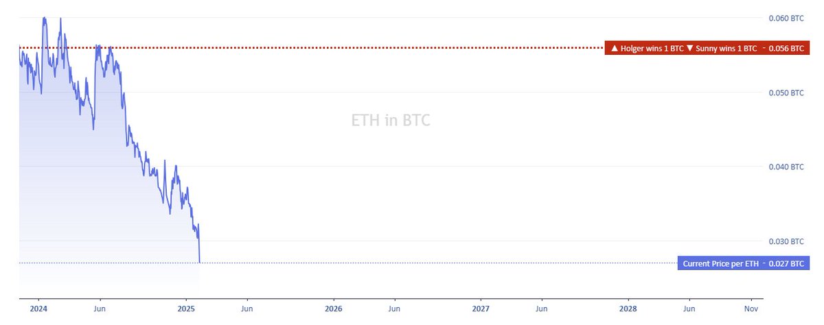 How are #Ethereum holders feeling these days?